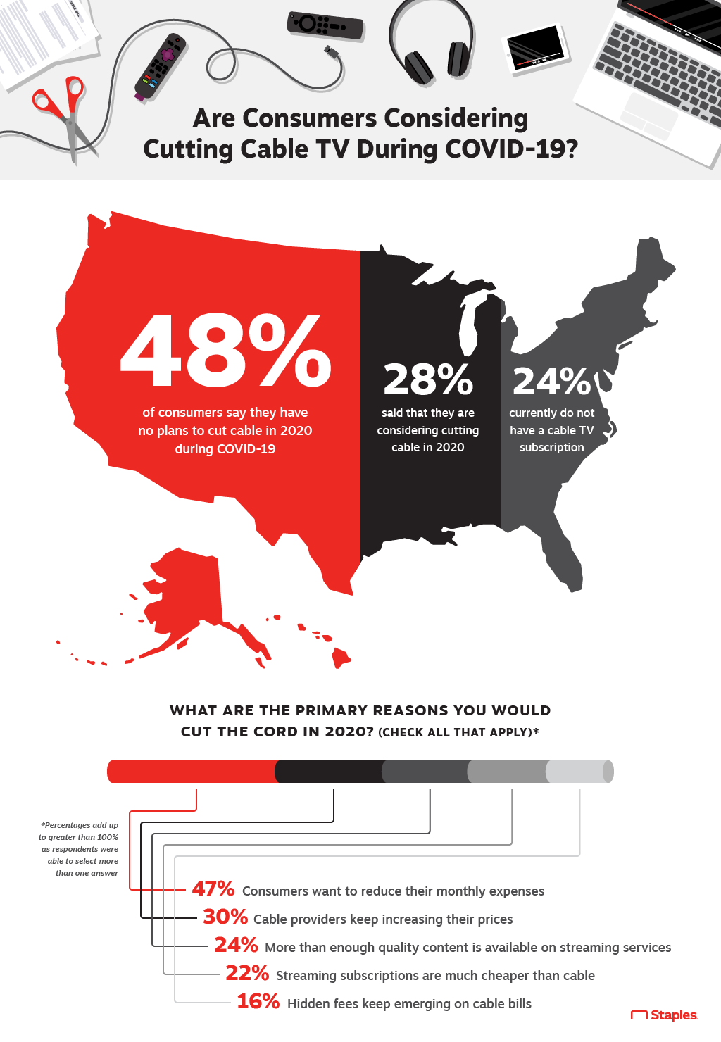 The cord has been cut. Streaming is more watched than cable