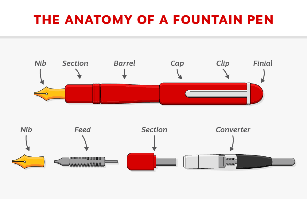 What Are The Parts Of A Pen at Tameka Summer blog