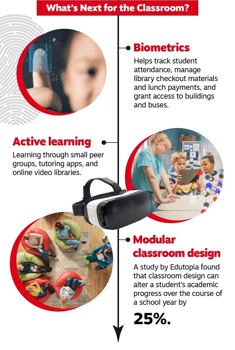 The Evolution of the classroom