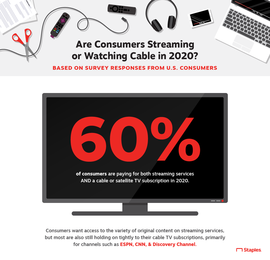 The cord has been cut. Streaming is more watched than cable