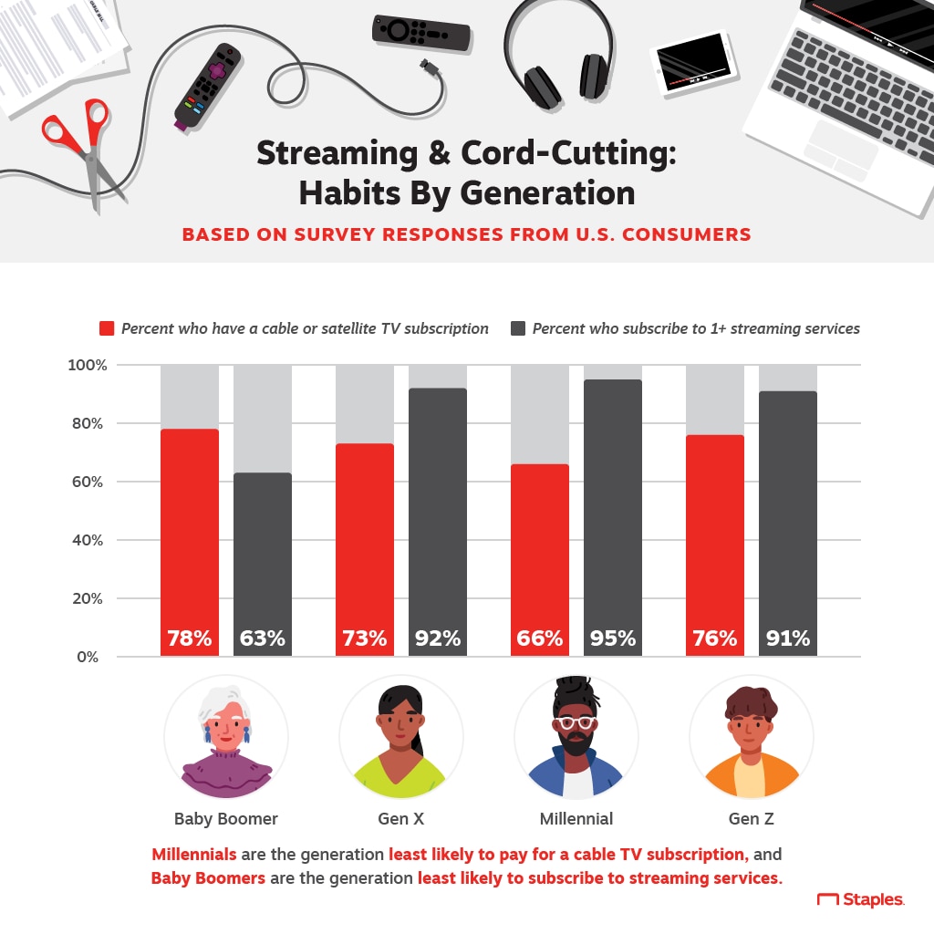 The cord has been cut. Streaming is more watched than cable