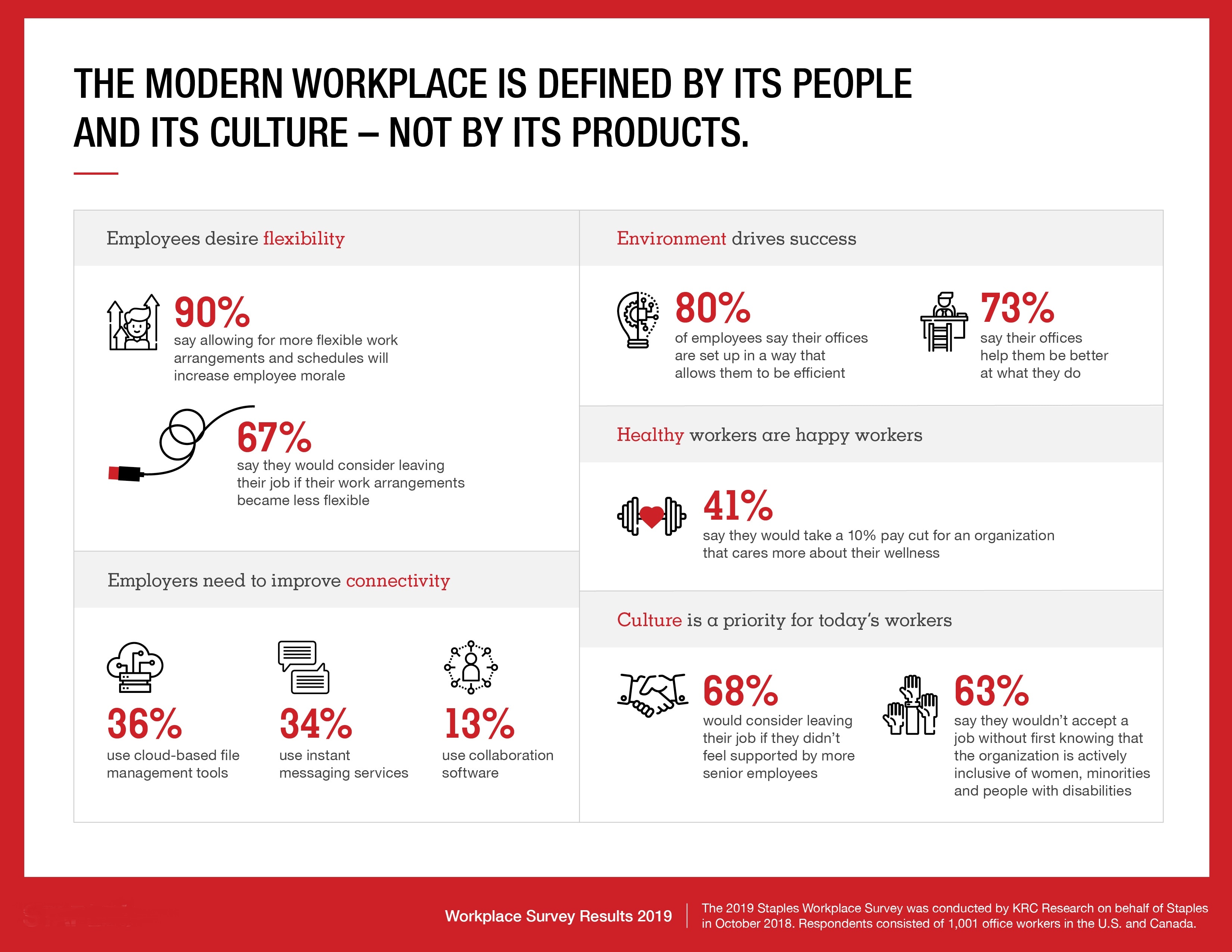 Printing Industry Trends Infographic, Staples®, Business Hub